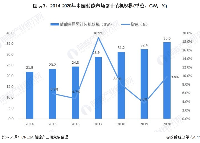 圖表3：2014-2020年中國(guó)儲(chǔ)能市場(chǎng)累計(jì)裝機(jī)規(guī)模(單位：GW，%)